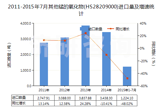2011-2015年7月其他錳的氧化物(HS28209000)進(jìn)口量及增速統(tǒng)計